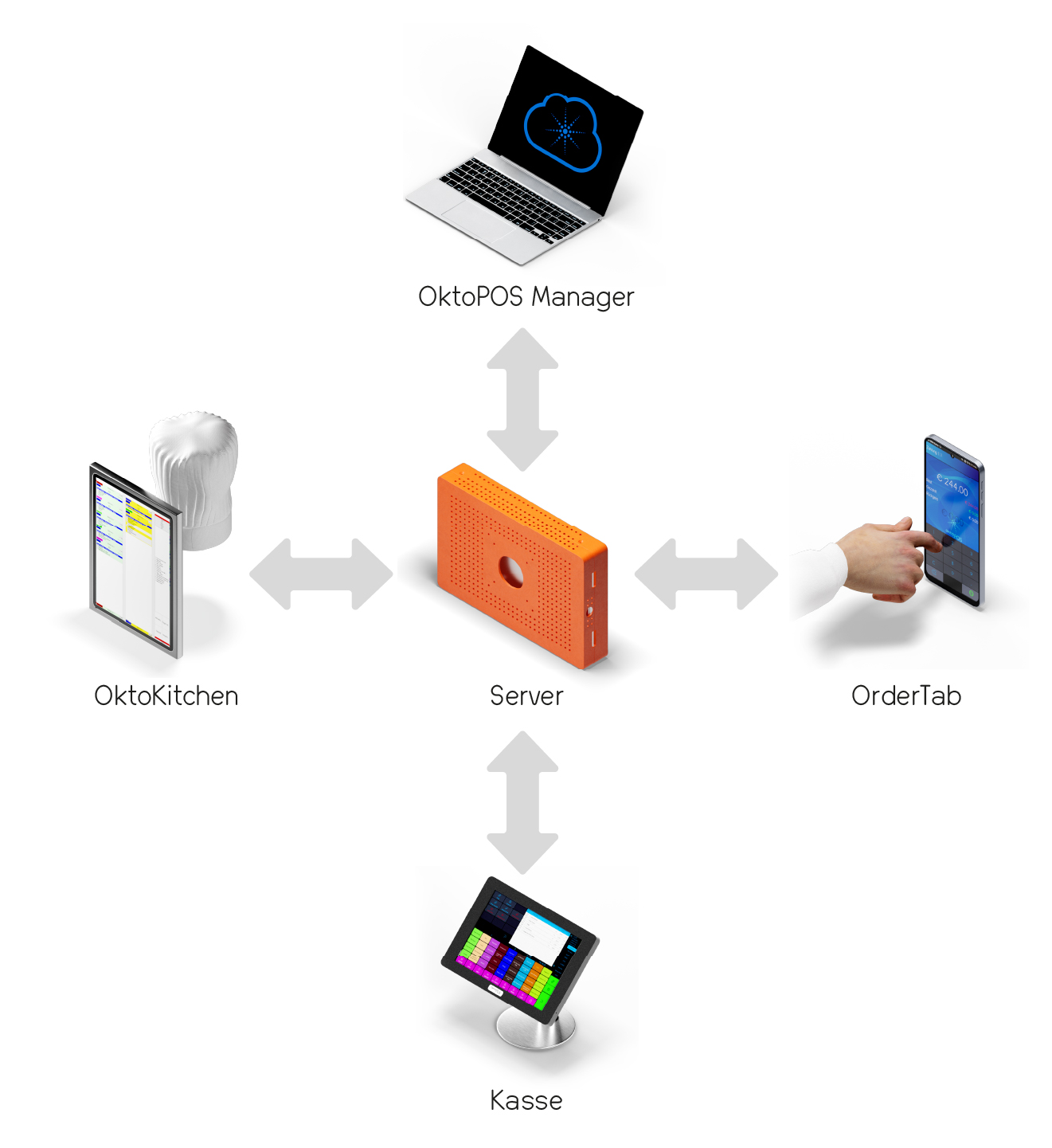 Infografik, Kommunikation zwischen Server, Küche und OrderTab