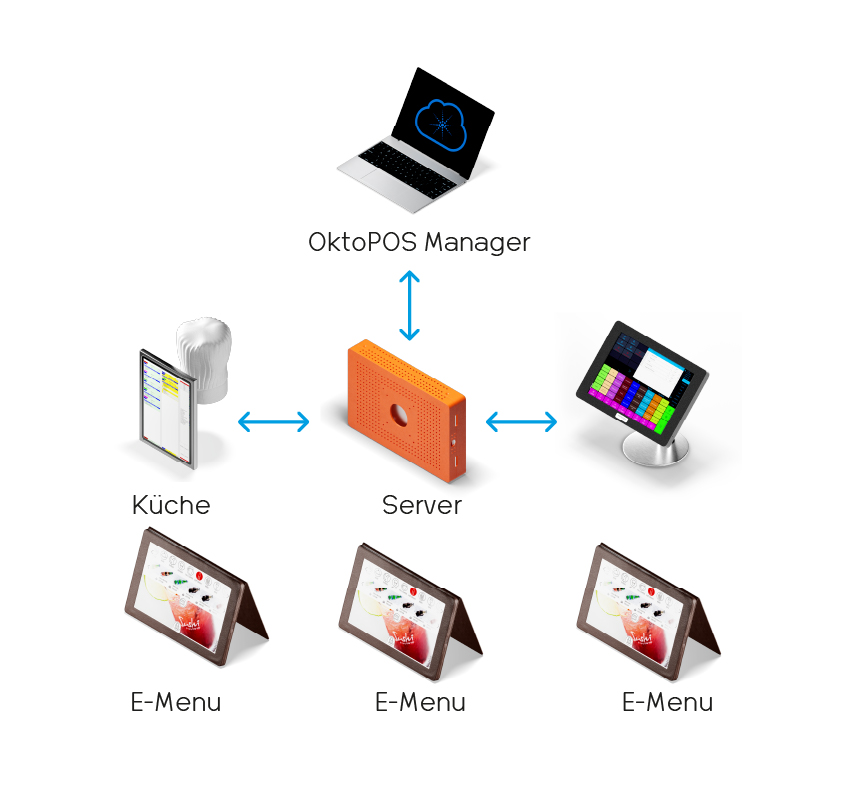 Darstellung der E-Menü Verbindung mit dem Server über WLAN