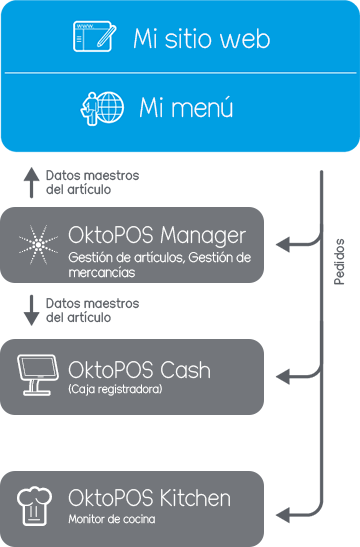 Diagrama que muestra la conexión