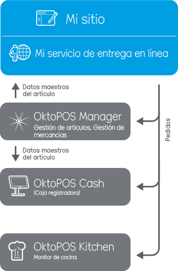 Representación de la conexión de las tiendas online