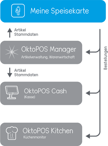 Darstellung des BYOD Moduls im OktoPOS Kassensystem