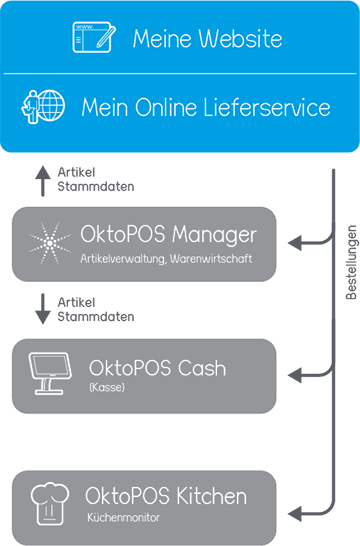 Darstellung der Anbindung von Online Shops an das Kassensystem