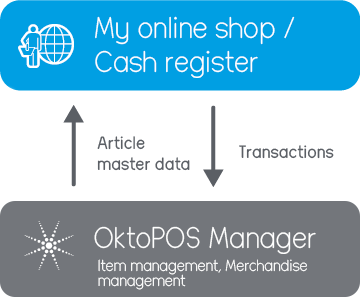 Diagram, implementation of the virtual cash register