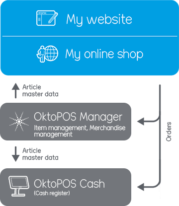 Diagram of the function/connection of the web shop