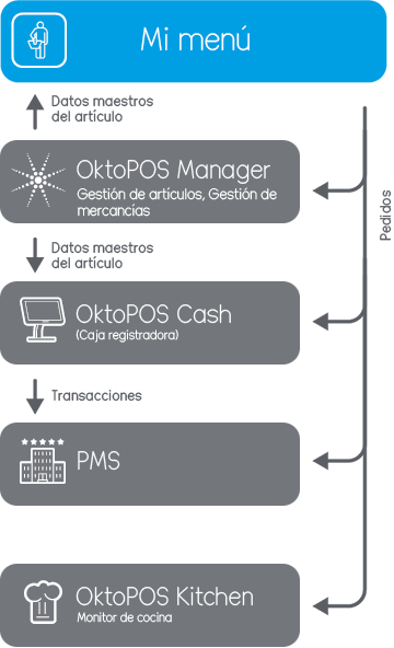 Infografía de la función de servicio de habitaciones