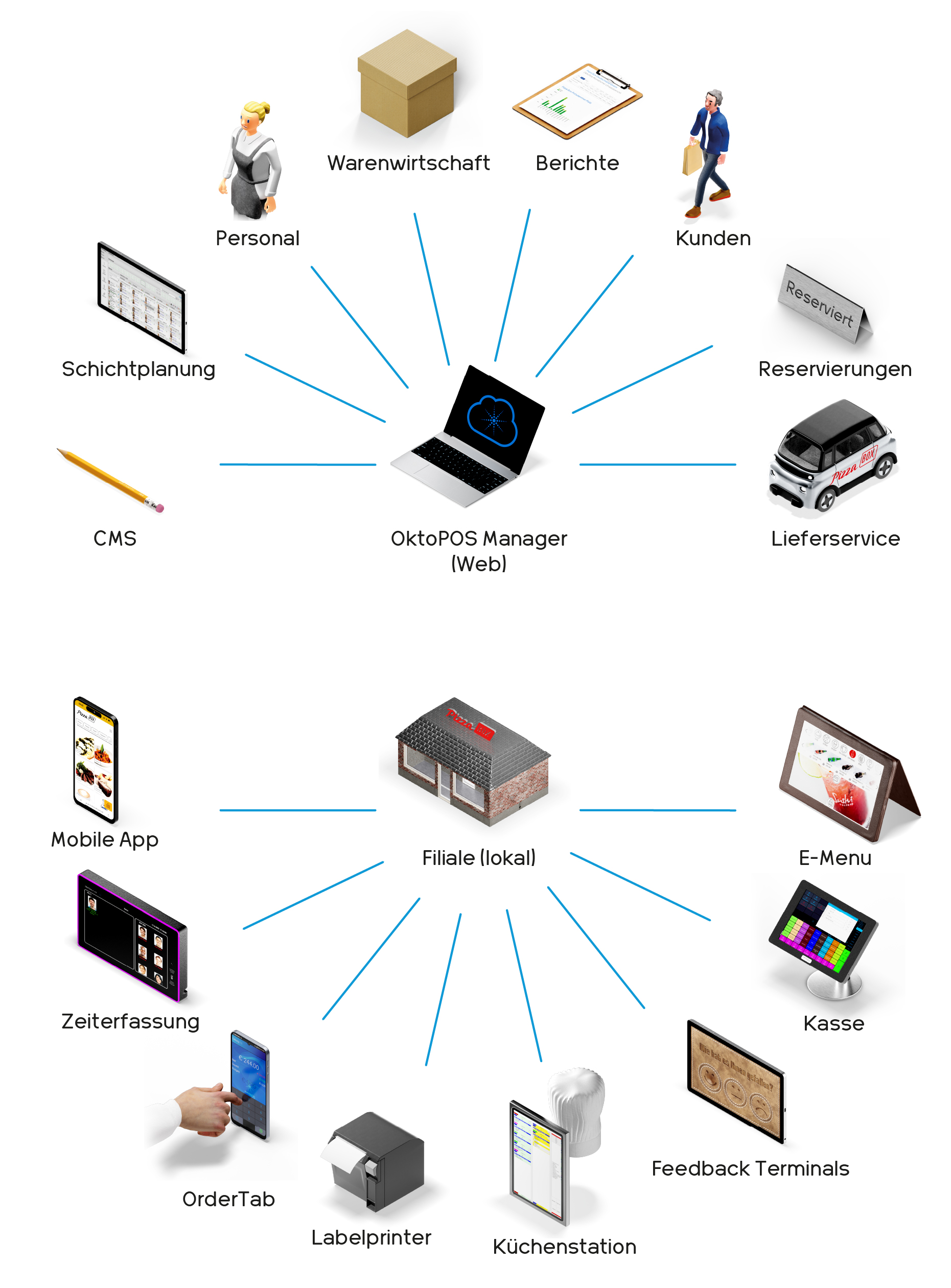 Darstellung des OktoPOS Systems mit allen möglichen Modulen